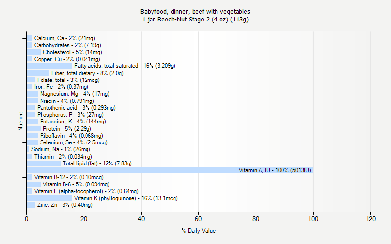 % Daily Value for Babyfood, dinner, beef with vegetables 1 jar Beech-Nut Stage 2 (4 oz) (113g)