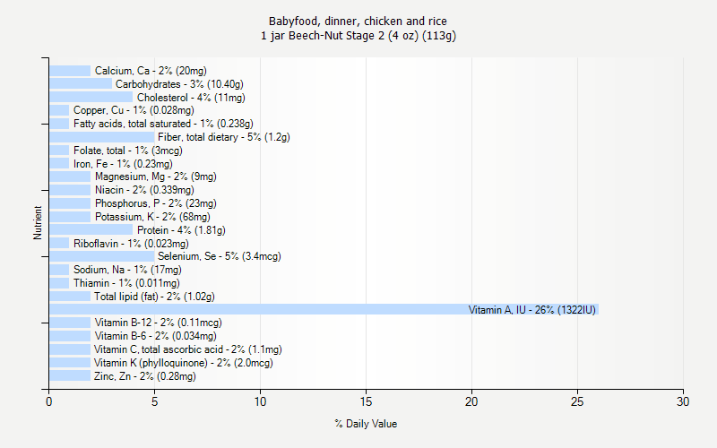 % Daily Value for Babyfood, dinner, chicken and rice 1 jar Beech-Nut Stage 2 (4 oz) (113g)