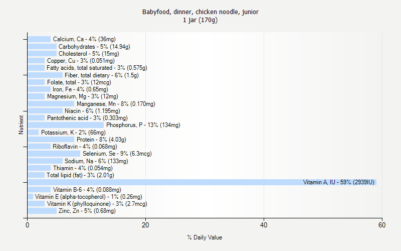 % Daily Value for Babyfood, dinner, chicken noodle, junior 1 jar (170g)