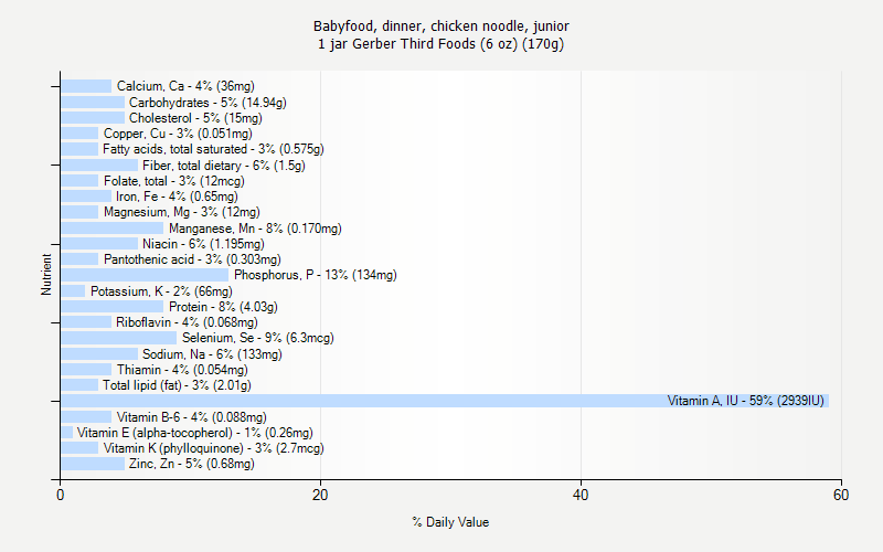 % Daily Value for Babyfood, dinner, chicken noodle, junior 1 jar Gerber Third Foods (6 oz) (170g)