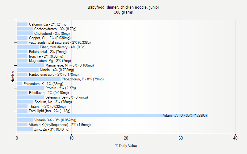 % Daily Value for Babyfood, dinner, chicken noodle, junior 100 grams 