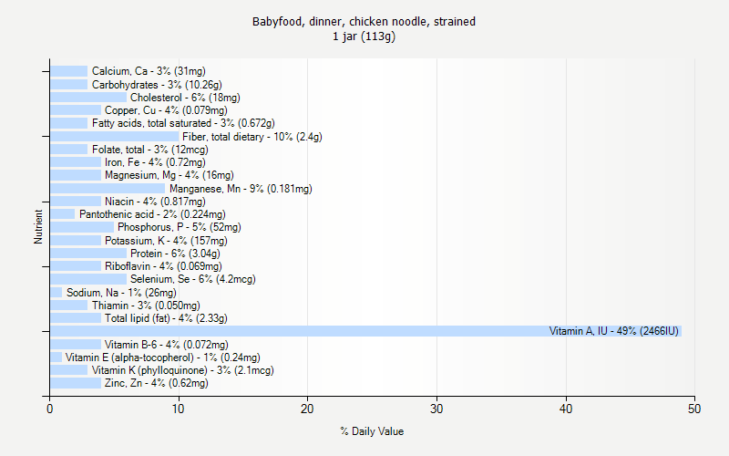 % Daily Value for Babyfood, dinner, chicken noodle, strained 1 jar (113g)