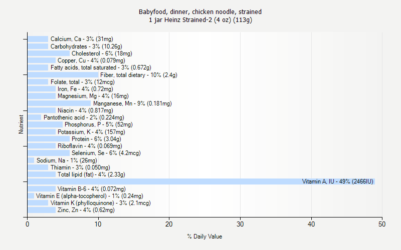 % Daily Value for Babyfood, dinner, chicken noodle, strained 1 jar Heinz Strained-2 (4 oz) (113g)