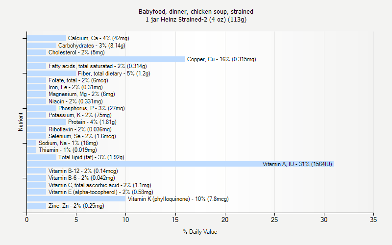 % Daily Value for Babyfood, dinner, chicken soup, strained 1 jar Heinz Strained-2 (4 oz) (113g)