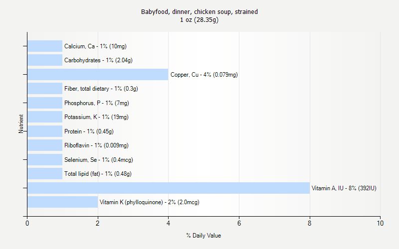 % Daily Value for Babyfood, dinner, chicken soup, strained 1 oz (28.35g)