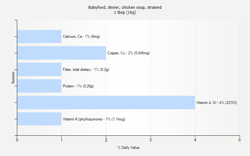 % Daily Value for Babyfood, dinner, chicken soup, strained 1 tbsp (16g)