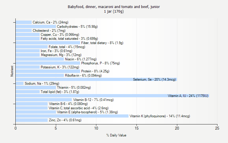 % Daily Value for Babyfood, dinner, macaroni and tomato and beef, junior 1 jar (170g)