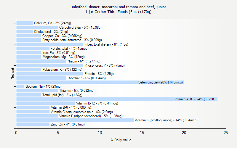 % Daily Value for Babyfood, dinner, macaroni and tomato and beef, junior 1 jar Gerber Third Foods (6 oz) (170g)