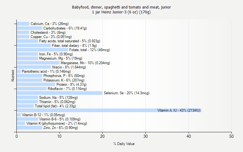 % Daily Value for Babyfood, dinner, spaghetti and tomato and meat, junior 1 jar Heinz Junior-3 (6 oz) (170g)