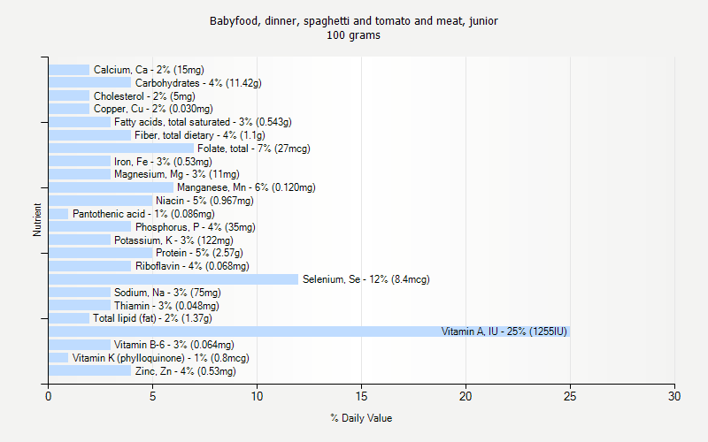 % Daily Value for Babyfood, dinner, spaghetti and tomato and meat, junior 100 grams 