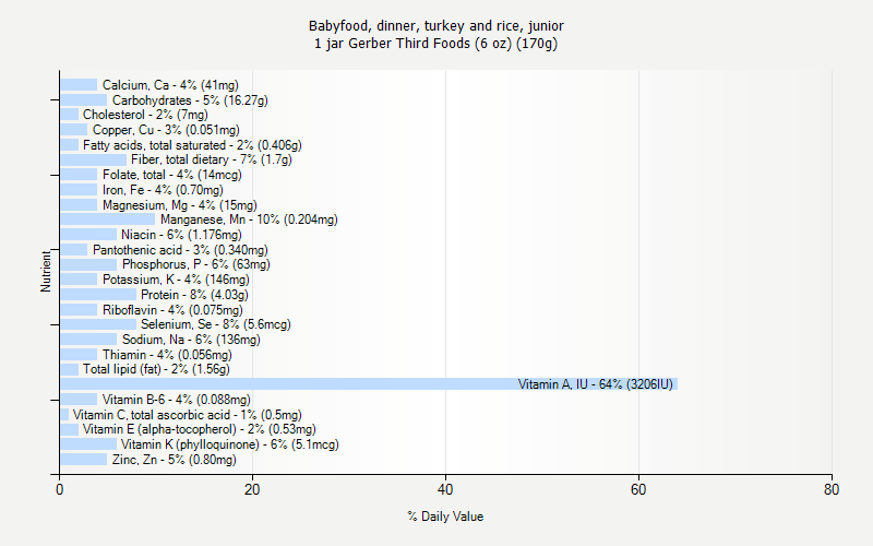 % Daily Value for Babyfood, dinner, turkey and rice, junior 1 jar Gerber Third Foods (6 oz) (170g)