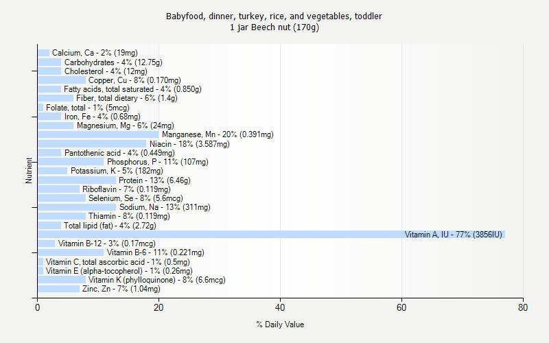 % Daily Value for Babyfood, dinner, turkey, rice, and vegetables, toddler 1 jar Beech nut (170g)