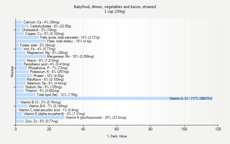 % Daily Value for Babyfood, dinner, vegetables and bacon, strained 1 cup (256g)