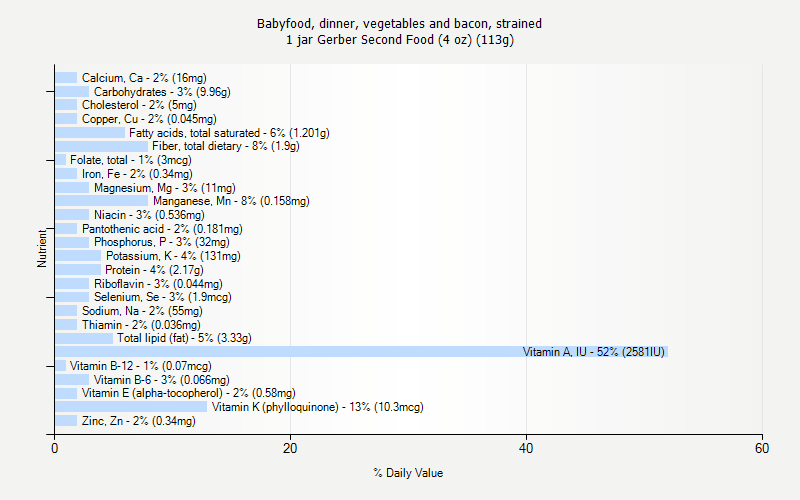 % Daily Value for Babyfood, dinner, vegetables and bacon, strained 1 jar Gerber Second Food (4 oz) (113g)