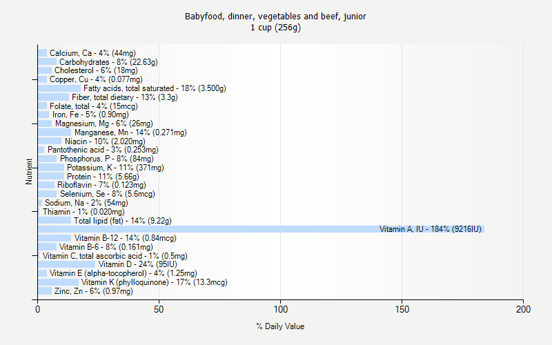 % Daily Value for Babyfood, dinner, vegetables and beef, junior 1 cup (256g)