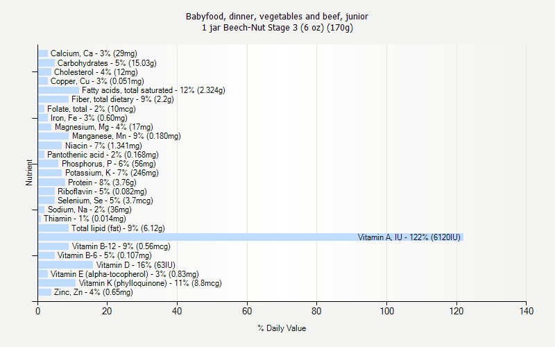 % Daily Value for Babyfood, dinner, vegetables and beef, junior 1 jar Beech-Nut Stage 3 (6 oz) (170g)