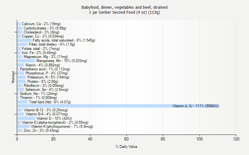 % Daily Value for Babyfood, dinner, vegetables and beef, strained 1 jar Gerber Second Food (4 oz) (113g)