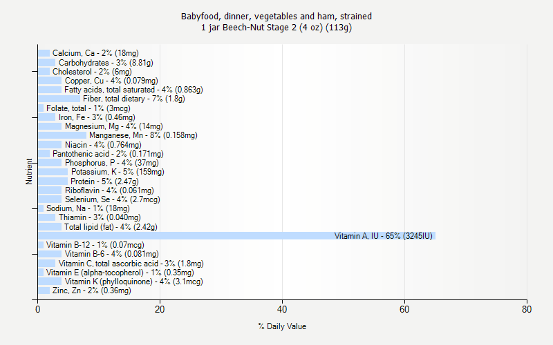 % Daily Value for Babyfood, dinner, vegetables and ham, strained 1 jar Beech-Nut Stage 2 (4 oz) (113g)