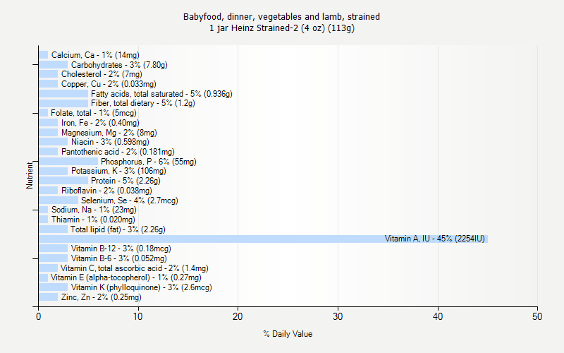 % Daily Value for Babyfood, dinner, vegetables and lamb, strained 1 jar Heinz Strained-2 (4 oz) (113g)