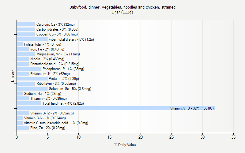 % Daily Value for Babyfood, dinner, vegetables, noodles and chicken, strained 1 jar (113g)