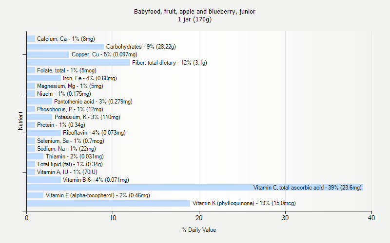 % Daily Value for Babyfood, fruit, apple and blueberry, junior 1 jar (170g)