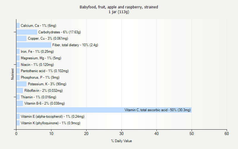 % Daily Value for Babyfood, fruit, apple and raspberry, strained 1 jar (113g)