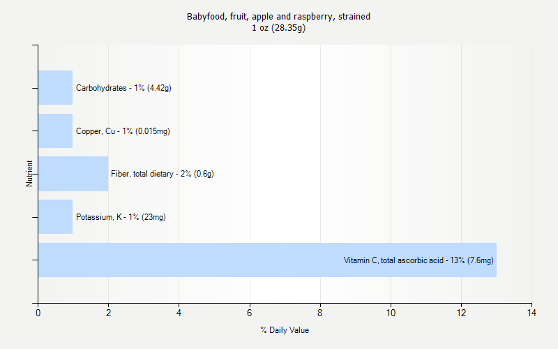 % Daily Value for Babyfood, fruit, apple and raspberry, strained 1 oz (28.35g)