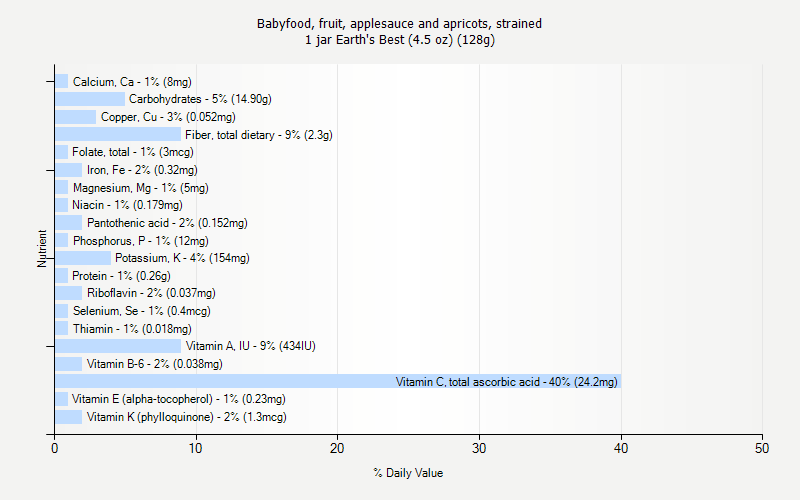 % Daily Value for Babyfood, fruit, applesauce and apricots, strained 1 jar Earth's Best (4.5 oz) (128g)