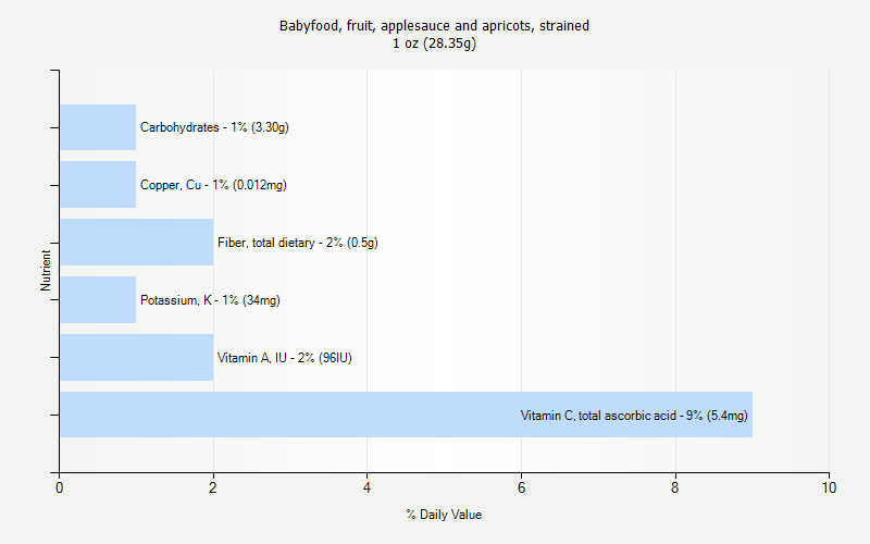 % Daily Value for Babyfood, fruit, applesauce and apricots, strained 1 oz (28.35g)