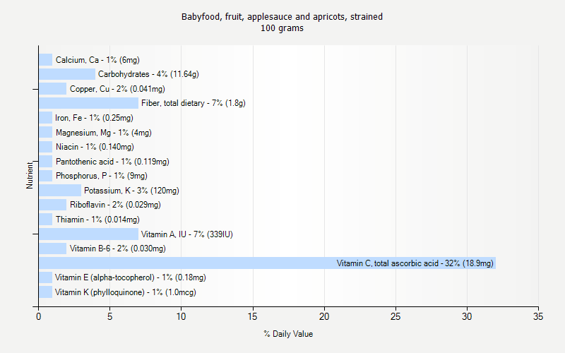 % Daily Value for Babyfood, fruit, applesauce and apricots, strained 100 grams 