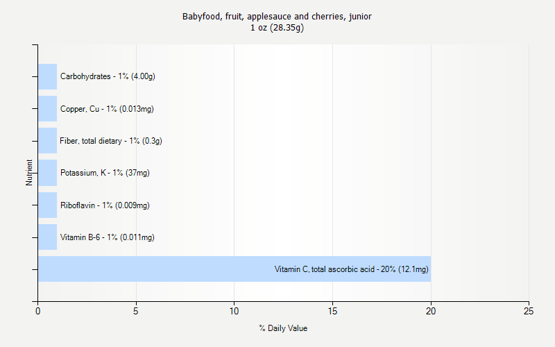 % Daily Value for Babyfood, fruit, applesauce and cherries, junior 1 oz (28.35g)