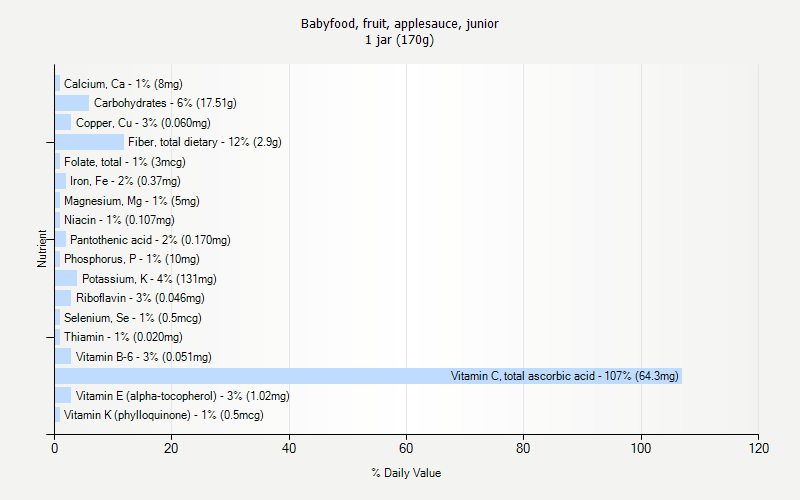 % Daily Value for Babyfood, fruit, applesauce, junior 1 jar (170g)