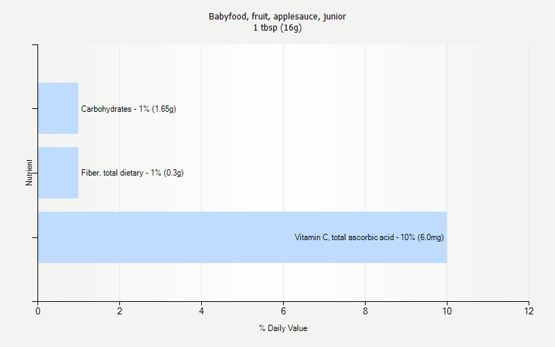 % Daily Value for Babyfood, fruit, applesauce, junior 1 tbsp (16g)