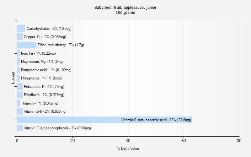 % Daily Value for Babyfood, fruit, applesauce, junior 100 grams 