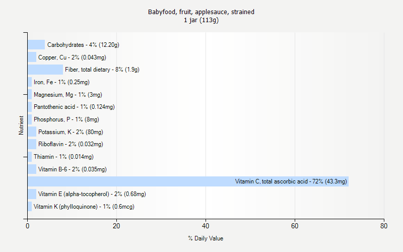 % Daily Value for Babyfood, fruit, applesauce, strained 1 jar (113g)