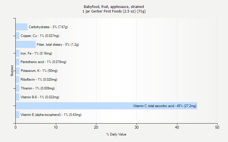 % Daily Value for Babyfood, fruit, applesauce, strained 1 jar Gerber First Foods (2.5 oz) (71g)