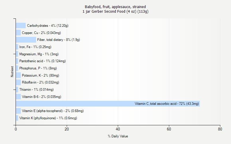 % Daily Value for Babyfood, fruit, applesauce, strained 1 jar Gerber Second Food (4 oz) (113g)