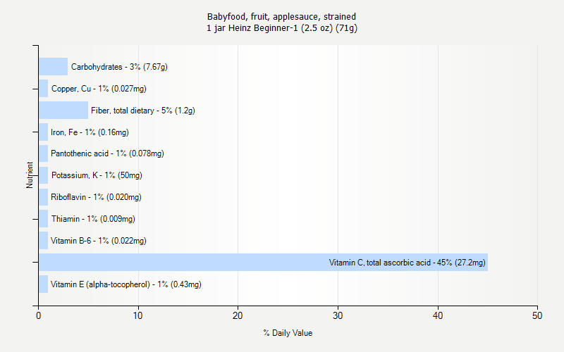 % Daily Value for Babyfood, fruit, applesauce, strained 1 jar Heinz Beginner-1 (2.5 oz) (71g)