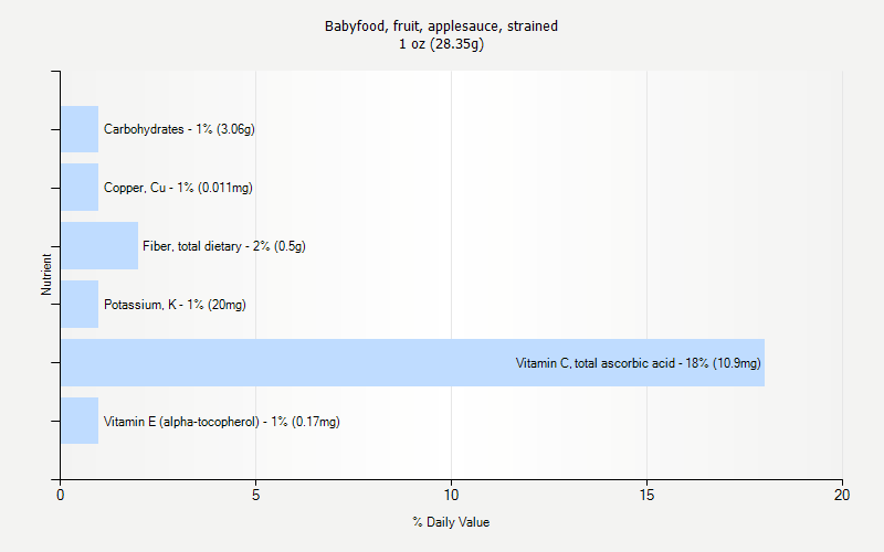 % Daily Value for Babyfood, fruit, applesauce, strained 1 oz (28.35g)