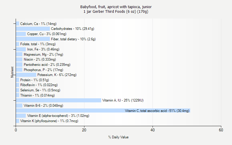 % Daily Value for Babyfood, fruit, apricot with tapioca, junior 1 jar Gerber Third Foods (6 oz) (170g)