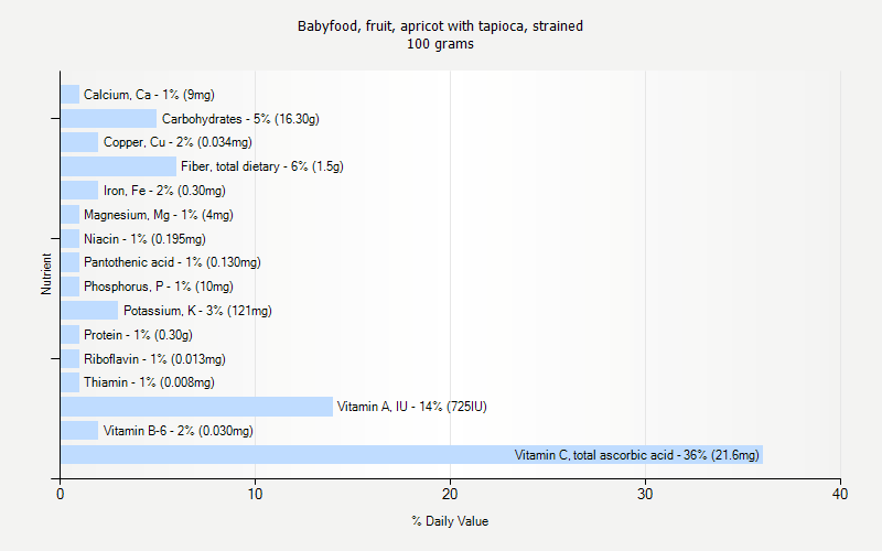 % Daily Value for Babyfood, fruit, apricot with tapioca, strained 100 grams 