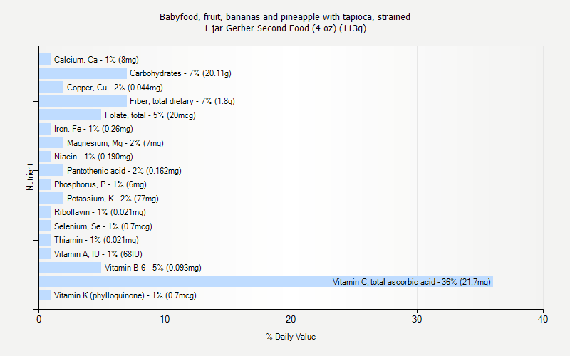 % Daily Value for Babyfood, fruit, bananas and pineapple with tapioca, strained 1 jar Gerber Second Food (4 oz) (113g)