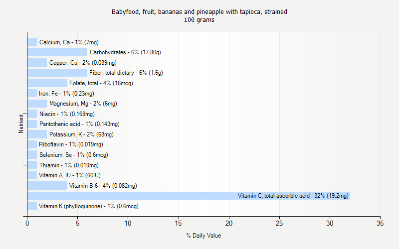 % Daily Value for Babyfood, fruit, bananas and pineapple with tapioca, strained 100 grams 