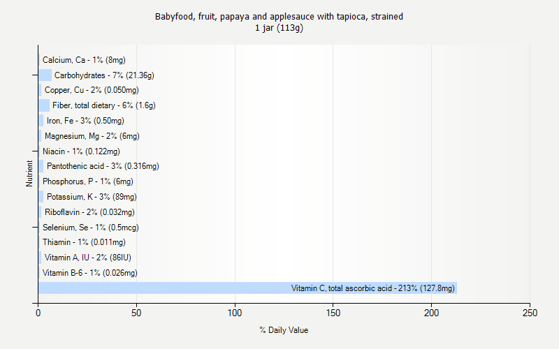 % Daily Value for Babyfood, fruit, papaya and applesauce with tapioca, strained 1 jar (113g)