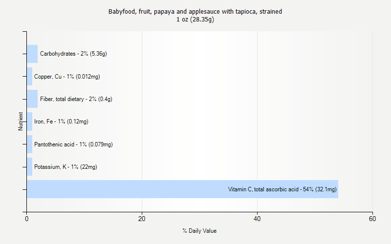 % Daily Value for Babyfood, fruit, papaya and applesauce with tapioca, strained 1 oz (28.35g)