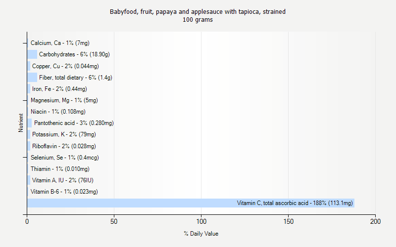 % Daily Value for Babyfood, fruit, papaya and applesauce with tapioca, strained 100 grams 