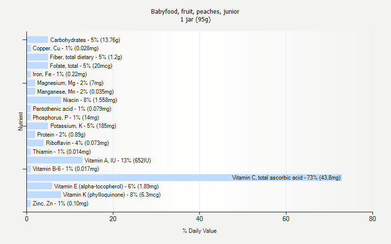 % Daily Value for Babyfood, fruit, peaches, junior 1 jar (95g)