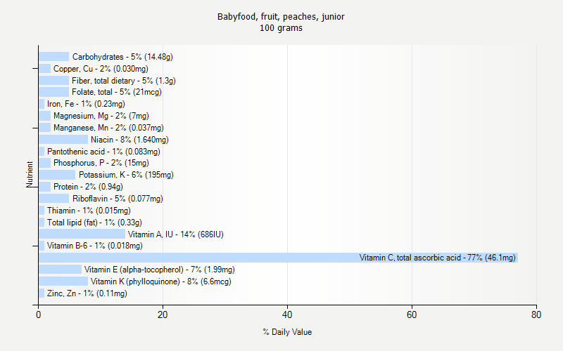 % Daily Value for Babyfood, fruit, peaches, junior 100 grams 