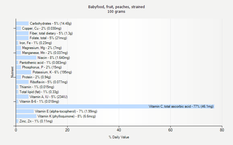 % Daily Value for Babyfood, fruit, peaches, strained 100 grams 