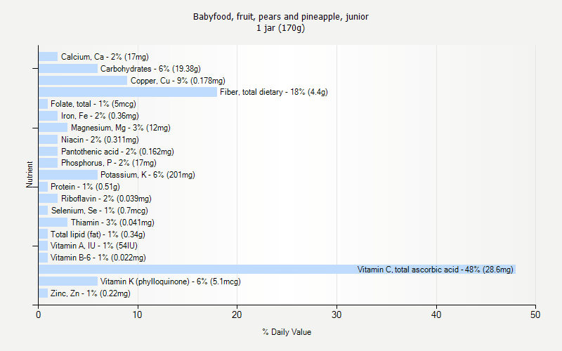 % Daily Value for Babyfood, fruit, pears and pineapple, junior 1 jar (170g)
